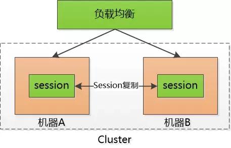 全面理解 cookie、session、token，這些你分得清嗎？