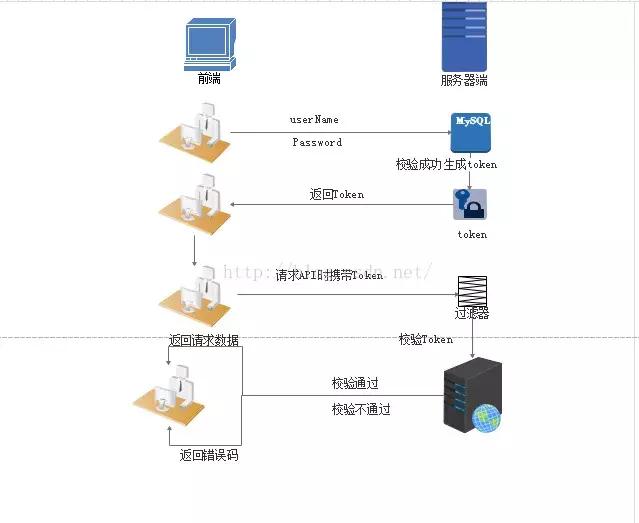 全面理解 cookie、session、token，這些你分得清嗎？