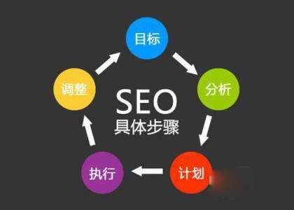 網站SEO的7個基本的方案與步驟