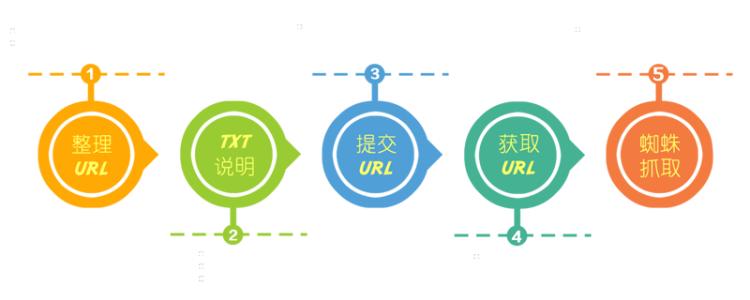 吸引百度蜘蛛讓頁面快速收錄的方法？
