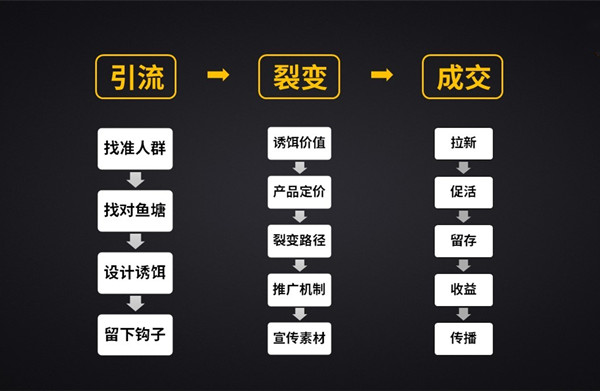引流內容發布