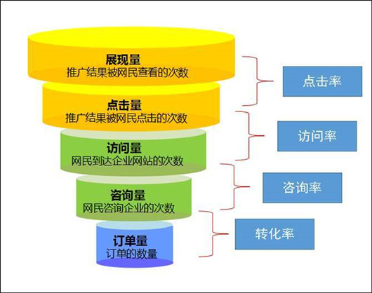 企業(yè)商業(yè)推廣SEM競(jìng)價(jià)排名，百度推廣操作技巧