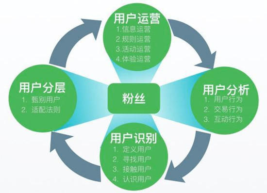 互聯網運營吃青春飯嗎？不同級別的運營都能干點啥