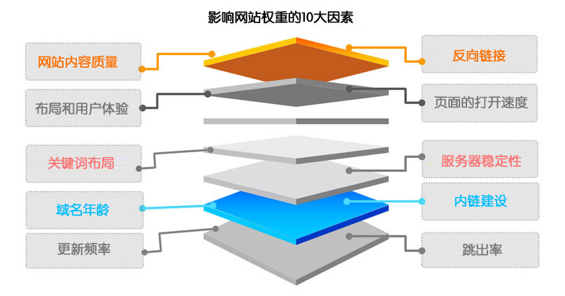 探索網站權重的真實面紗，搜索引擎到底存不存所謂的權重
